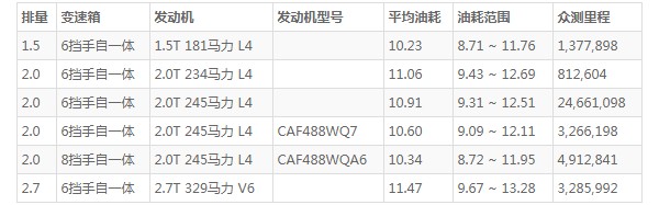 福特金牛座怎么样 动力强劲车身长达5米(百公里加速仅8.5秒)