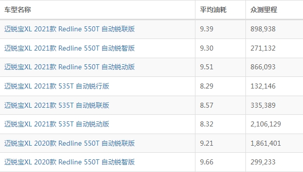 迈锐宝xl油耗怎么样 迈锐宝xl油耗多少钱一公里（约6-7毛）
