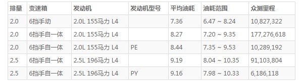 马自达cx5油耗多少 百公里油耗7.3L(油耗一公里5毛钱)