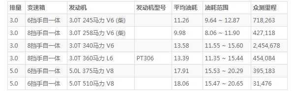 路虎揽胜运动版油箱多少升 油箱容量104L(百公里油耗11.2L)