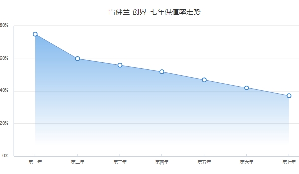 雪佛兰创界二手车价格 雪佛兰创界保值率怎么样（前三年保值率56%）