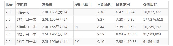 马自达cx5怎么样 空间宽敞动力充沛(百公里油耗7.3L)