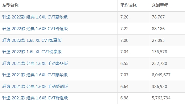 日产轩逸怎么样值得购买吗 动力家用充足（续航里程700多公里）