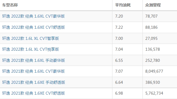 日产轩逸怎么样值得购买吗 动力家用充足（续航里程700多公里）