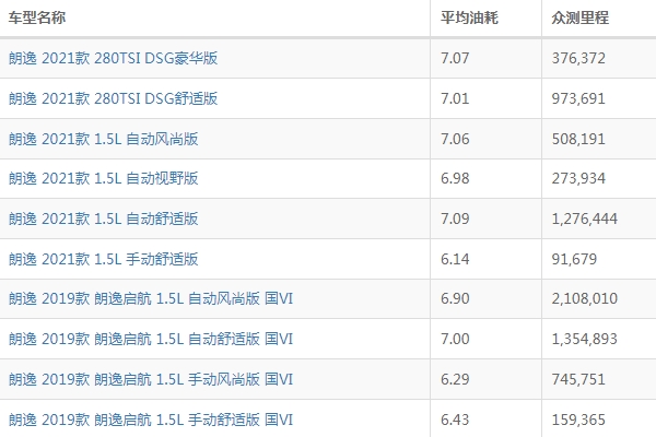 大众朗逸怎么样 乘坐体验舒适（空间家用足够）