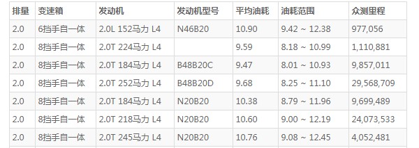宝马5系油耗多少 百公里油耗10.9L(油耗一公里8毛钱)