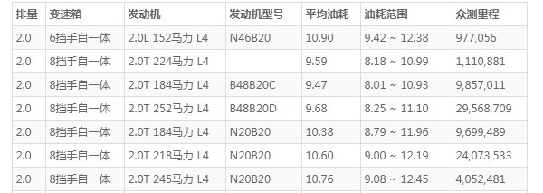 宝马5系油耗多少 百公里油耗10.9L(油耗一公里8毛钱)