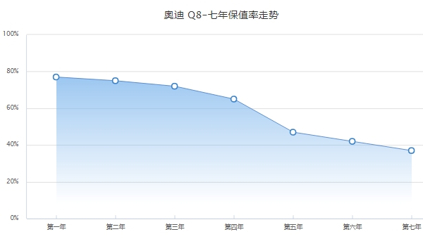 奥迪q8二手车价格 奥迪q8保值率怎么样（中大型suv中排第51名）