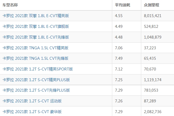 卡罗拉怎么样 动力充沛油耗节省（轴距长度2700mm）