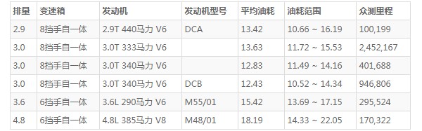 保时捷卡宴这款车怎么样 空间宽敞动力强劲(百公里加速仅3.3秒)