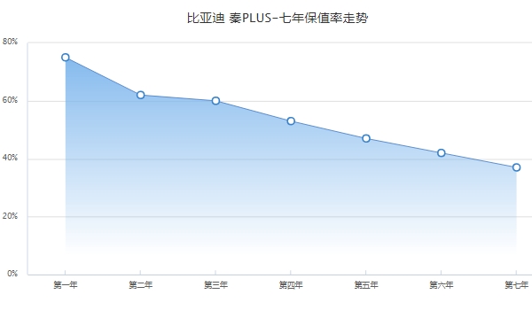 比亚迪秦plus二手车价格 比亚迪秦plus保值率怎么样（前三年保值率60%）