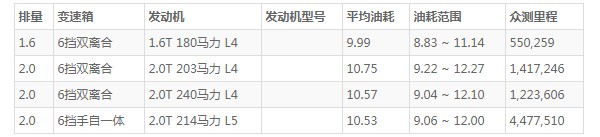 沃尔沃s60油耗高吗 百公里油耗10.7L(油耗一公里8毛钱)