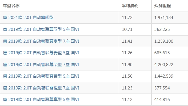 比亚迪唐油耗怎么样 比亚迪唐油耗多少钱一公里（约8-9毛）