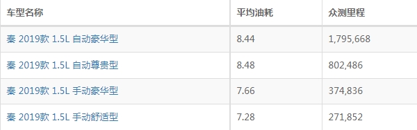 比亚迪秦油耗怎么样 比亚迪秦油耗多少钱一公里（约5-6毛）