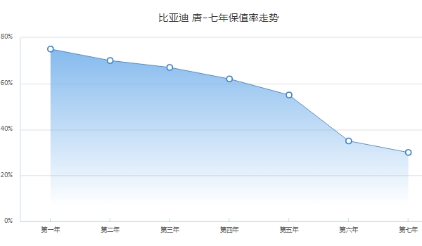 比亚迪唐二手车报价 比亚迪唐保值率怎么样（前三年保值率67%）