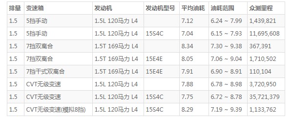 荣威i5这款车怎么样 动力充沛空间宽敞(油箱容量50L)