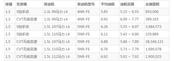 威驰fs这款车怎么样 动力充沛配置丰富(百公里油耗6.2L)