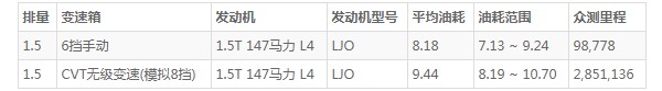 五菱凯捷2021新款suv油耗 百公里油耗8.1L(油耗一公里5毛钱)