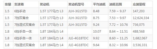 吉利嘉际油耗多少真实油耗 百公里油耗10L(油耗一公里7毛钱)