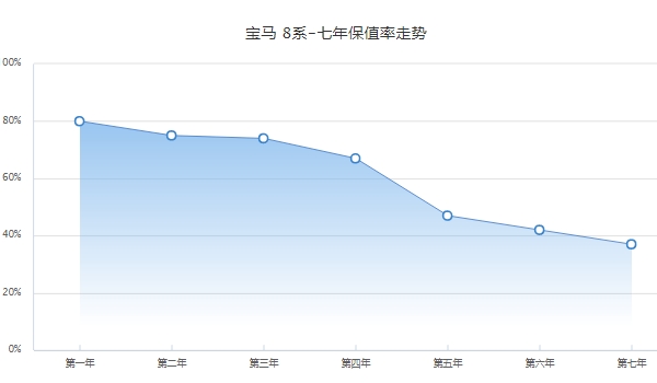 宝马8系二手车价格 宝马8系保值率怎么样（前三年保值率74%）