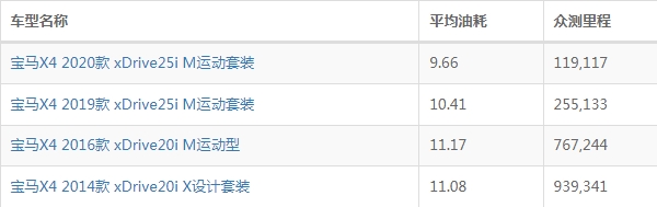 宝马x4油耗实际多少 宝马x4油耗一公里多少钱（约7-9毛）