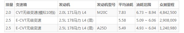 威兰达这款车怎么样 空间宽敞动力充沛(百公里油耗5.5L)