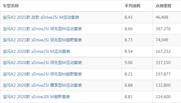 宝马x2油耗实际多少 宝马x2油耗一公里多少钱（约7毛）