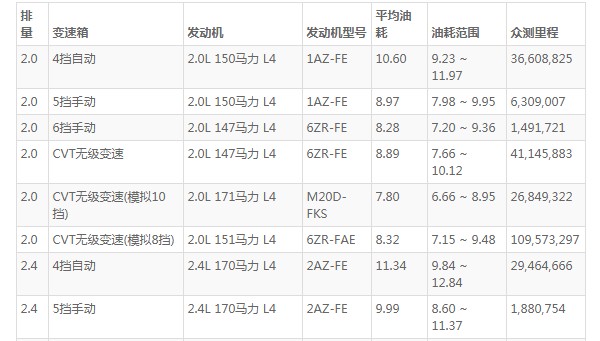 荣放油箱容量多少升 油箱容量55L(百公里油耗8.9L)