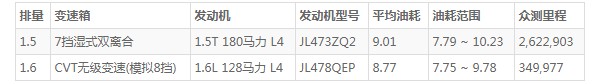 长安欧尚x5油耗怎么样 百公里油耗9L(油耗一公里6毛钱)