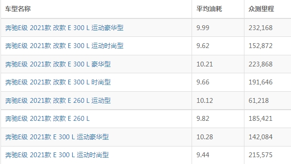 奔驰e级油耗怎么样 奔驰e级油耗一公里多少钱（约8毛）