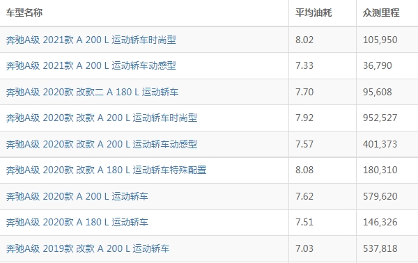 奔驰a级油耗怎么样 奔驰a级油耗多少钱一公里（约6毛）