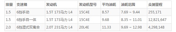 荣威rx5max油箱多少升 油箱容量55L(百公里油耗8.5L)