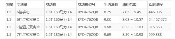 比亚迪宋pro油耗高吗 百公里油耗8.2L(油耗一公里5毛钱)