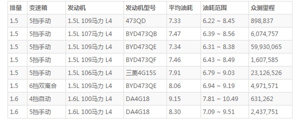 比亚迪f3油箱多少升 油箱容量50L(百公里油耗7.3L)