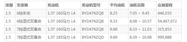 比亚迪宋pro这款车怎么样 空间宽敞动力充沛(百公里油耗8.2L)