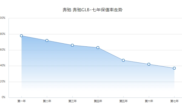 奔驰glb二手车价格 奔驰glb保值率怎么样（前三年保值率66%）