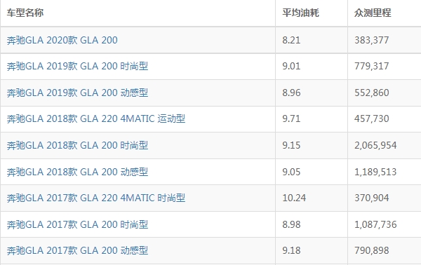 奔驰gla200油耗高吗 奔驰gla200油耗一公里多少钱（百公里油耗8.09L）