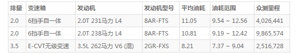 雷克萨斯rx油耗多少 百公里油耗8.2L(油耗一公里6毛钱)