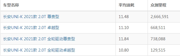 长安unik油耗怎么样 长安unik油耗多少钱一公里（约9毛）