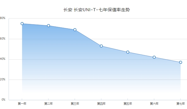 长安unit二手车价格 长安unit保值率怎么样（前三保值率69%）