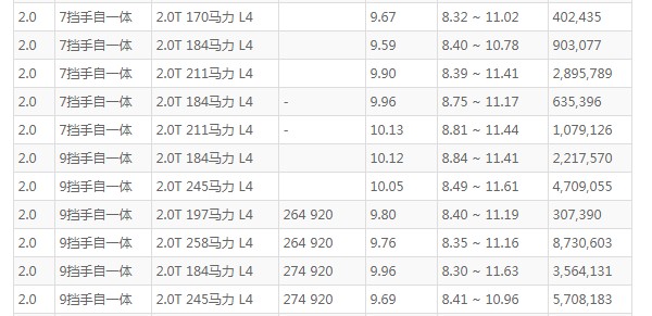 奔驰e300l这车怎么样 百公里油耗9.6L(百公里加速仅6.9秒)