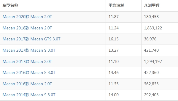 保时捷macan油耗怎么样 保时捷macan油耗多少钱一公里（约0.9-1元）