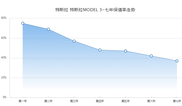 特斯拉model 3二手车价格 特斯拉model 3保值率怎么样（前三年保值率57%）