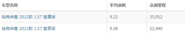 哈弗神兽真实油耗多少 哈弗神兽油耗多少钱一公里（约7毛）