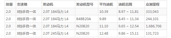 宝马x4百公里油耗多少 百公里油耗10.3L(油耗一公里7毛钱)
