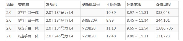 宝马x4百公里油耗多少 百公里油耗10.3L(油耗一公里7毛钱)