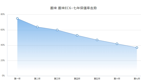 蔚来ec6二手车价格 蔚来ec6保值率怎么样（前三年保值率60%）