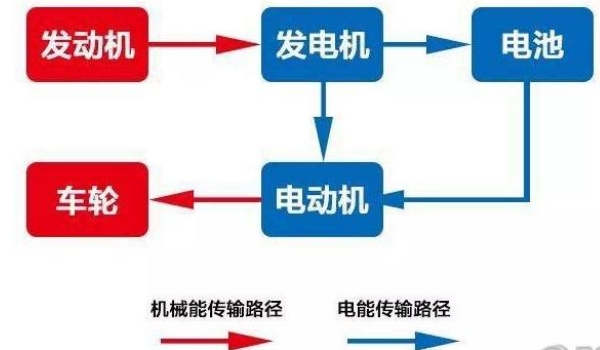 理想one是纯电还是混动汽车 增程式纯电动汽车（采用电机作为驱动方式）