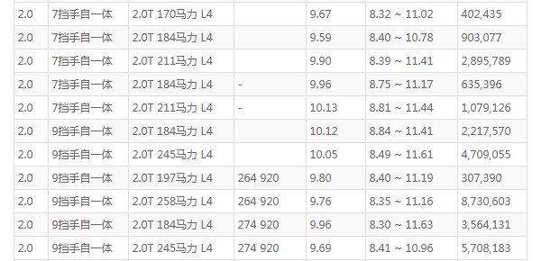 奔驰e300l怎么样 动力强劲百公里油耗9.6L(车身长达5米)