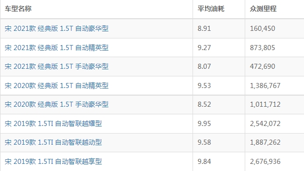 比亚迪宋油耗怎么样 比亚迪宋油耗多少钱一公里（约6-7毛）